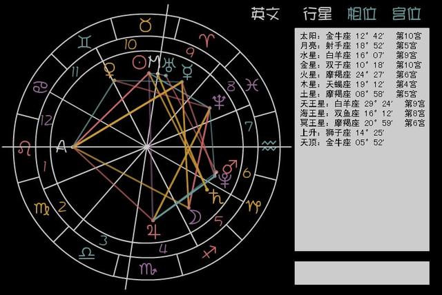 星盘教学:怎么才能跟容易的记住12星座的"守护星"?