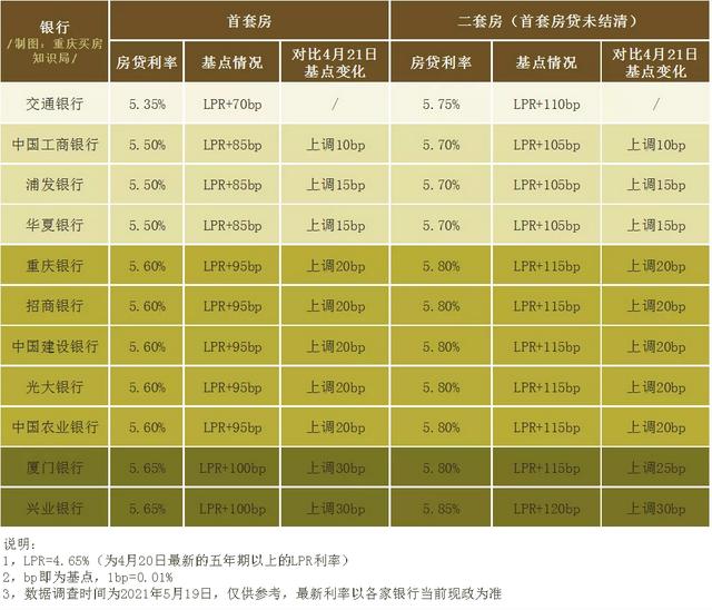 重庆房贷利率上涨「重庆房贷利率最新政策」