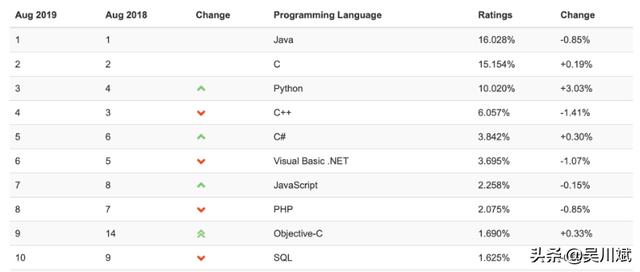 Python简史「python语言发展历史」