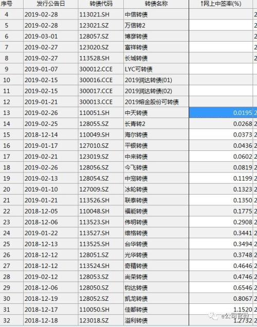 可转债中签率越低越好吗「可转债涨20%」