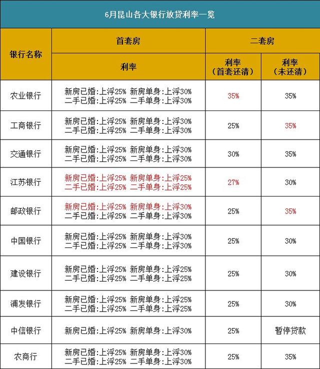 昆山贷款利率上浮「昆山房贷利率2021还会上调吗」