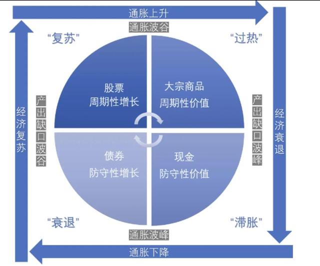 投资市场五种轮动 第一种是大类资产轮动吗「收益波动幅度最大的是什么产品」